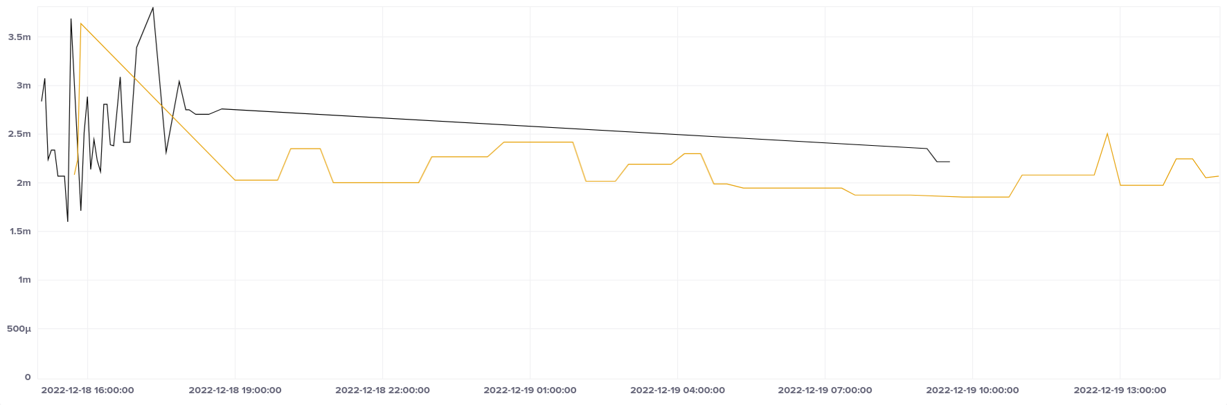 Graph of Azure App Service median root delay