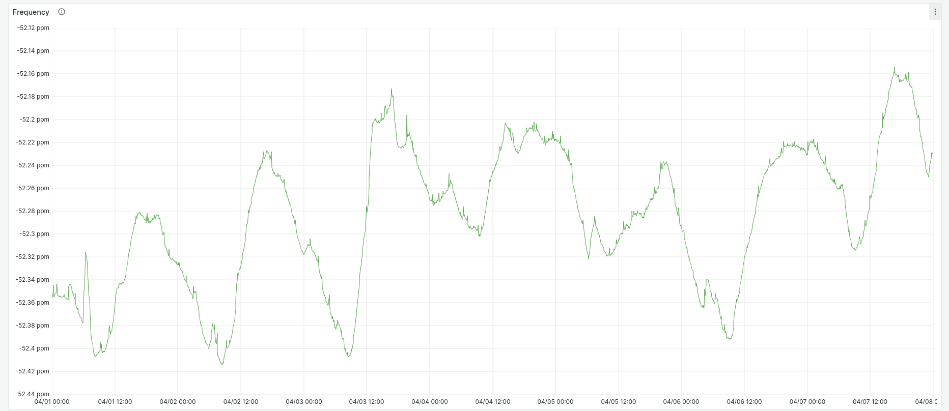 (Graph of BeagleBone system frequency error zoomed in)
