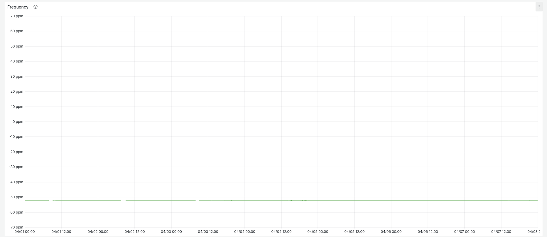 (Graph of BeagleBone system frequency error)