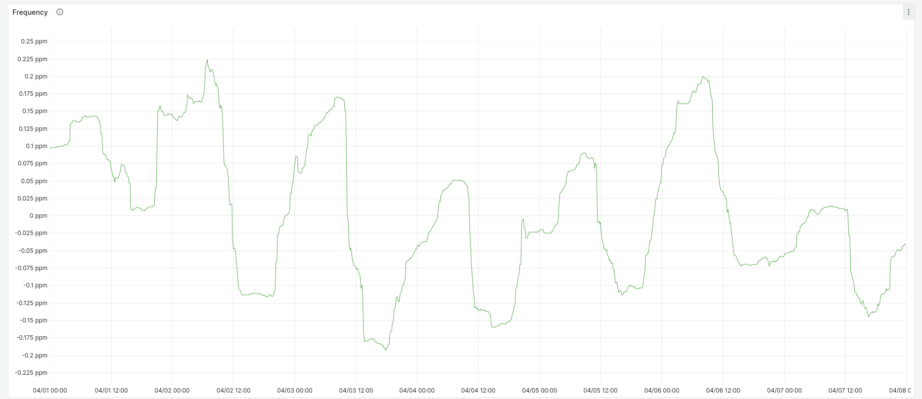 (Graph of BeagleBone system frequency error)