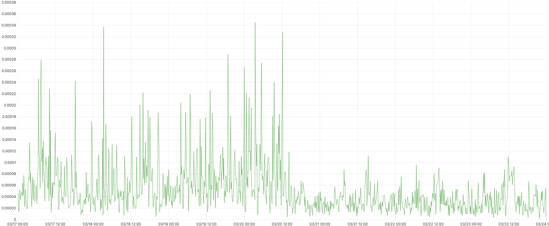 (One week graph of ntpd system jitter)